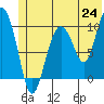 Johnstone Point tide chart for Tuesday, June 24, 2025