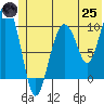 Johnstone Point tide chart for Wednesday, June 25, 2025