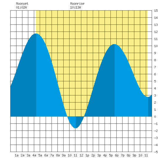 Johnstone Point tide chart for Sunday, June 29, 2025