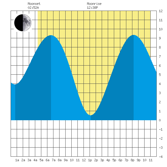 Johnstone Point tide chart for Monday, June 2, 2025