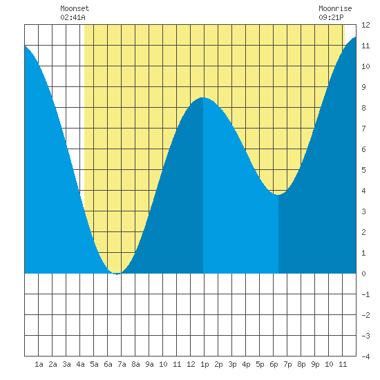 Johnstone Point tide chart for Sunday, June 8, 2025