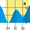 Johnstone Point tide chart for Sunday, June 8, 2025