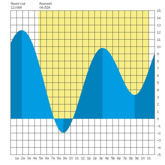 Johnstone Point tide chart for Friday, July 11, 2025