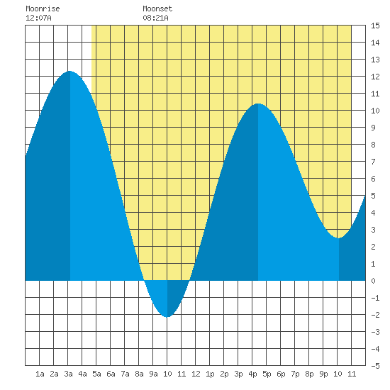 Johnstone Point tide chart for Sunday, July 13, 2025