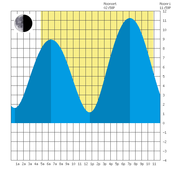 Johnstone Point tide chart for Thursday, July 17, 2025