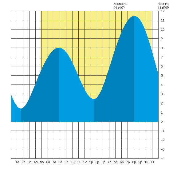 Johnstone Point tide chart for Friday, July 18, 2025
