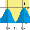 Johnstone Point tide chart for Tuesday, July 1, 2025
