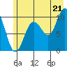 Johnstone Point tide chart for Monday, July 21, 2025