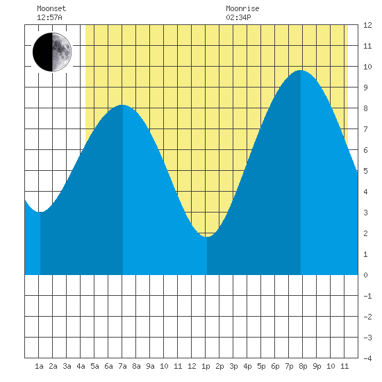 Johnstone Point tide chart for Wednesday, July 2, 2025