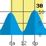 Johnstone Point tide chart for Wednesday, July 30, 2025