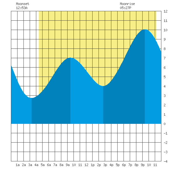 Johnstone Point tide chart for Friday, July 4, 2025