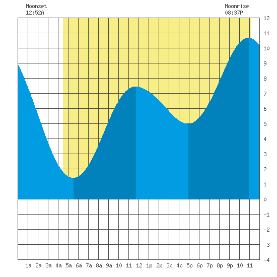 Johnstone Point tide chart for Sunday, July 6, 2025