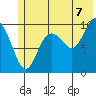 Johnstone Point tide chart for Monday, July 7, 2025