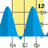 Johnstone Point tide chart for Tuesday, August 12, 2025