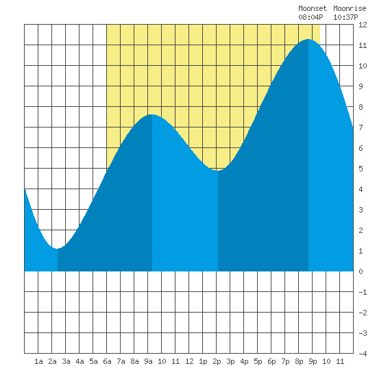 Johnstone Point tide chart for Sunday, August 17, 2025