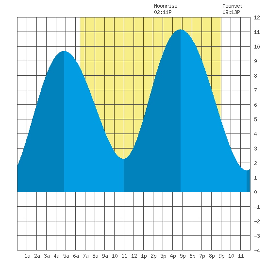 Johnstone Point tide chart for Thursday, August 28, 2025