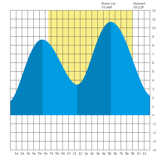 Johnstone Point tide chart for Friday, August 29, 2025