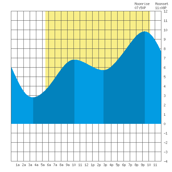 Johnstone Point tide chart for Sunday, August 3, 2025
