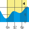 Johnstone Point tide chart for Monday, August 4, 2025