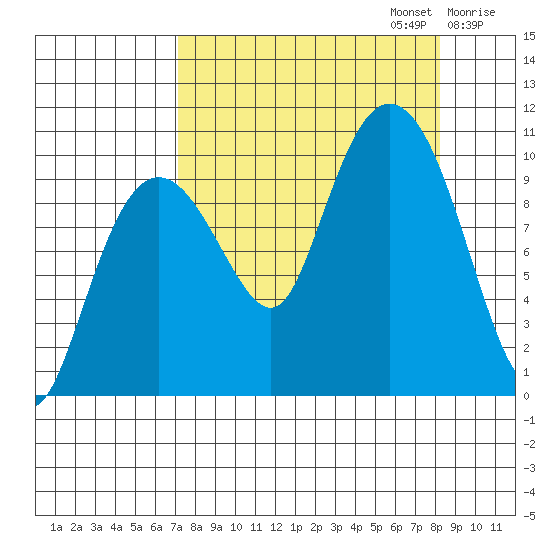 Johnstone Point tide chart for Saturday, September 13, 2025