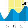 Johnstone Point tide chart for Tuesday, September 16, 2025