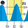 Johnstone Point tide chart for Sunday, September 21, 2025