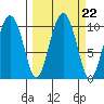 Johnstone Point tide chart for Monday, September 22, 2025