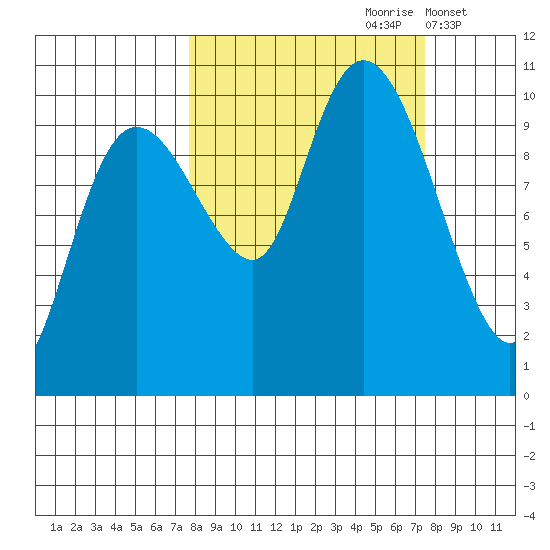 Johnstone Point tide chart for Saturday, September 27, 2025