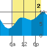 Johnstone Point tide chart for Tuesday, September 2, 2025