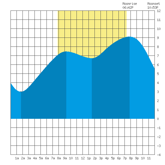 Johnstone Point tide chart for Tuesday, September 30, 2025