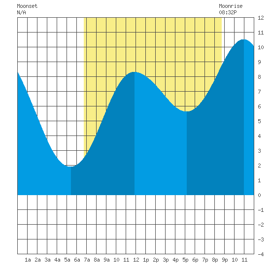 Johnstone Point tide chart for Wednesday, September 3, 2025