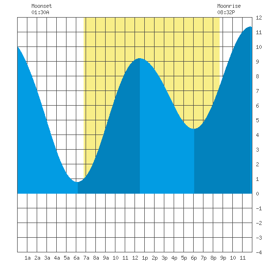 Johnstone Point tide chart for Thursday, September 4, 2025