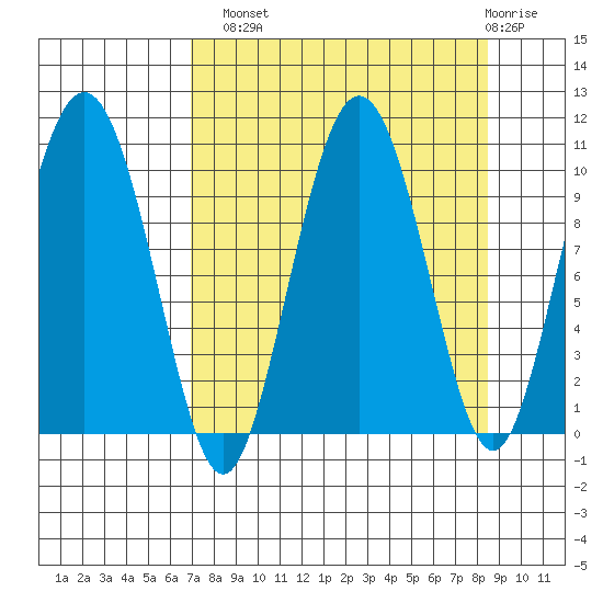 Johnstone Point tide chart for Monday, September 8, 2025