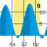 Johnstone Point tide chart for Tuesday, September 9, 2025