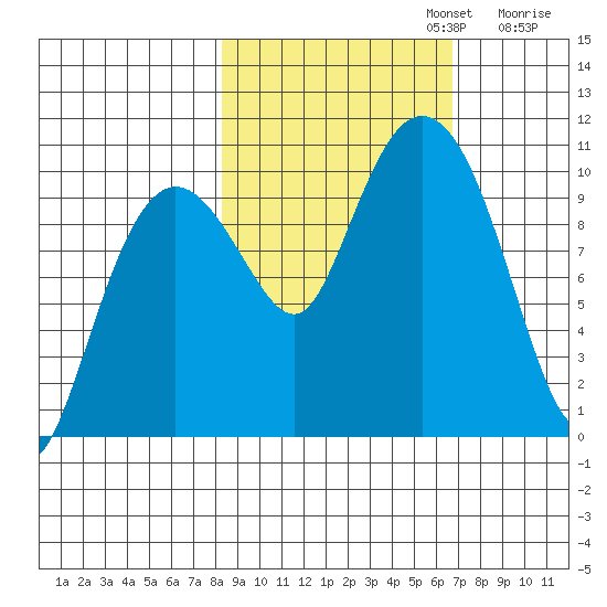 Johnstone Point tide chart for Sunday, October 12, 2025