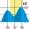 Johnstone Point tide chart for Sunday, October 12, 2025