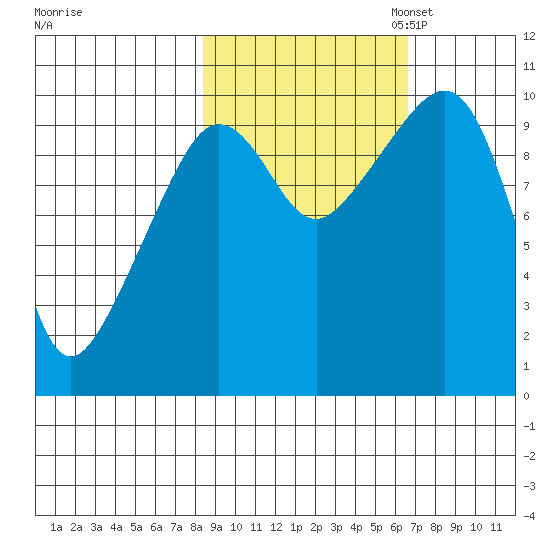 Johnstone Point tide chart for Tuesday, October 14, 2025