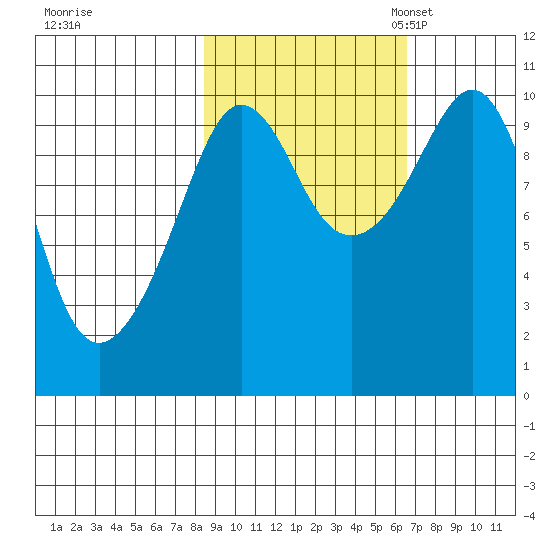Johnstone Point tide chart for Wednesday, October 15, 2025