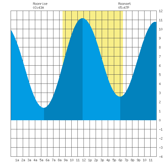 Johnstone Point tide chart for Friday, October 17, 2025
