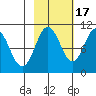 Johnstone Point tide chart for Friday, October 17, 2025