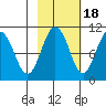 Johnstone Point tide chart for Saturday, October 18, 2025