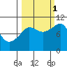 Johnstone Point tide chart for Wednesday, October 1, 2025