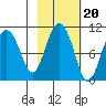 Johnstone Point tide chart for Monday, October 20, 2025