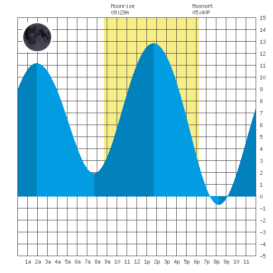 Johnstone Point tide chart for Tuesday, October 21, 2025