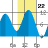 Johnstone Point tide chart for Wednesday, October 22, 2025