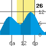 Johnstone Point tide chart for Sunday, October 26, 2025