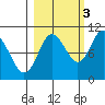 Johnstone Point tide chart for Friday, October 3, 2025