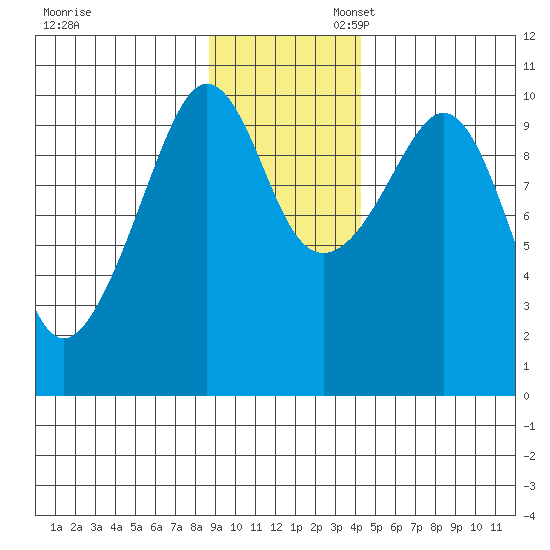 Johnstone Point tide chart for Thursday, November 13, 2025