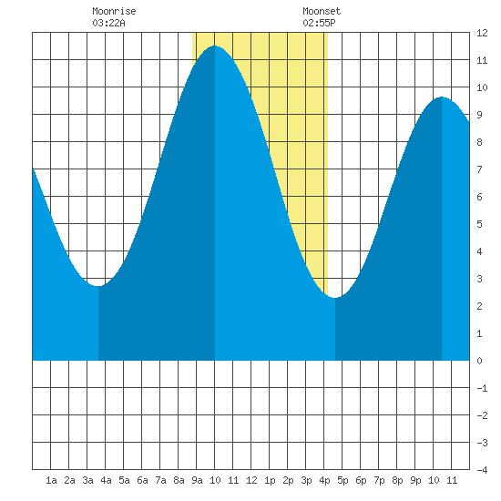 Johnstone Point tide chart for Saturday, November 15, 2025