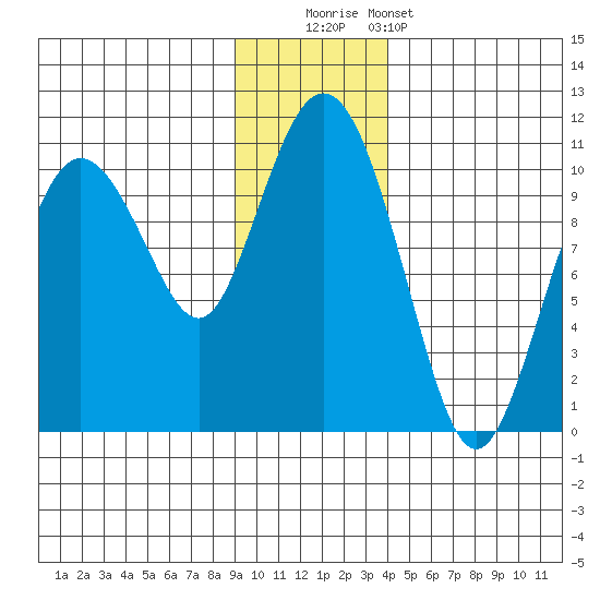 Johnstone Point tide chart for Friday, November 21, 2025